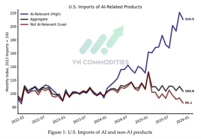 Nhập khẩu c&aacute;c sản phẩm li&ecirc;n quan đến AI đang gia tăng mạnh
